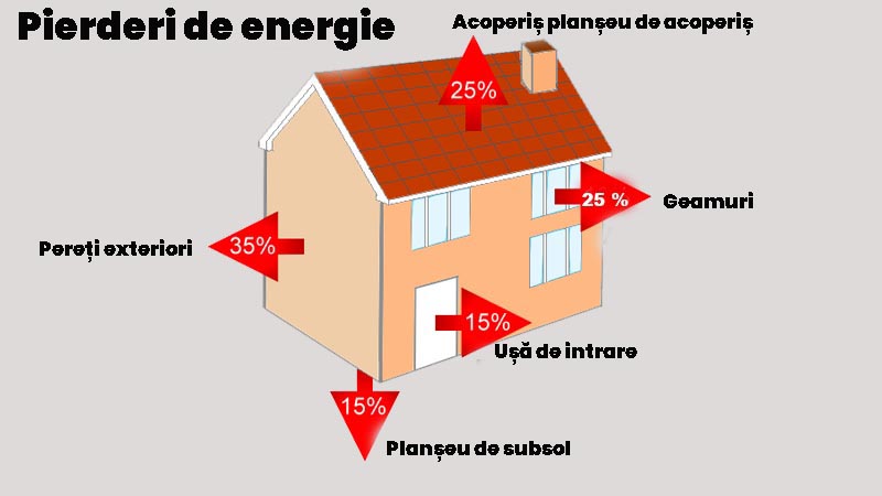 Pierderi de energie din cauza izolării necorespunzătoare a casei